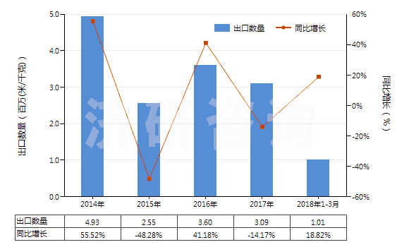 2014-2018年3月中國(guó)印花的純尼龍機(jī)織物(按重量計(jì)尼龍或其他聚酰胺長(zhǎng)絲含量≥85%)(HS54074400)出口量及增速統(tǒng)計(jì)